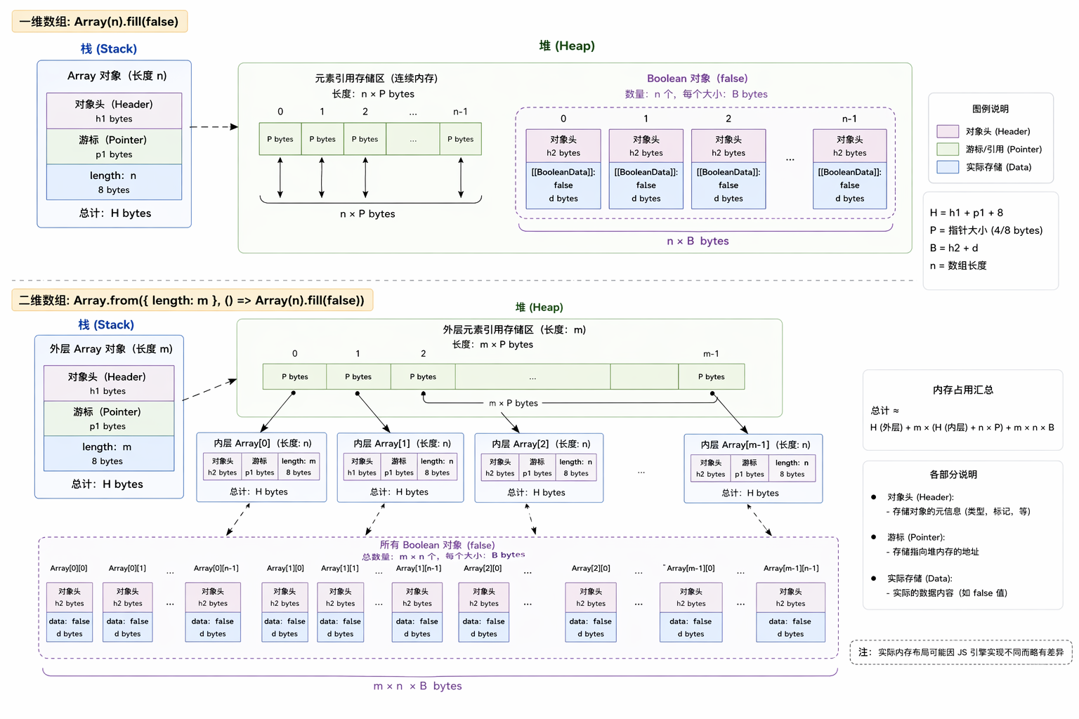 Array内存结构示意图